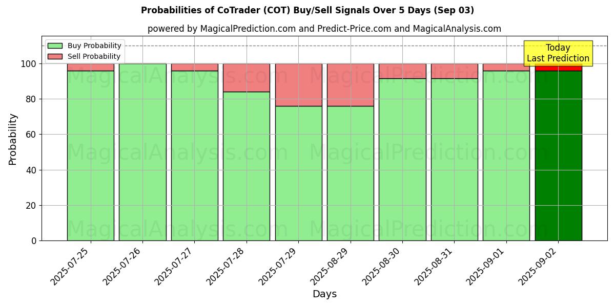 CoTrader (COT) Alım/Satım Sinyalleri için Birkaç AI Modeli ile 10 Günlük Olasılıklar (03 Sep) Probabilities of CoTrader (COT) Buy/Sell Signals Using Several AI Models Over 5 Days (03 Sep)
