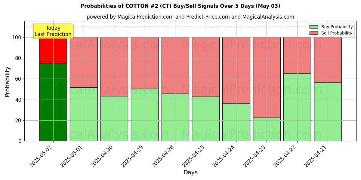Kans van KATOEN #2 (CT) koop/verkoop signalen met verschillende AI-modellen over 10 dagen (03 May) Probabilities of KATOEN #2 (CT) Buy/Sell Signals Using Several AI Models Over 5 Days (03 May)
