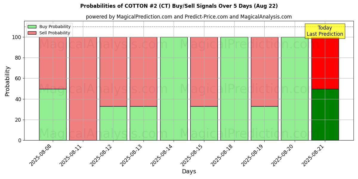 Probabilities of 棉#2 (CT) Buy/Sell Signals Using Several AI Models Over 5 Days (16 Aug) 