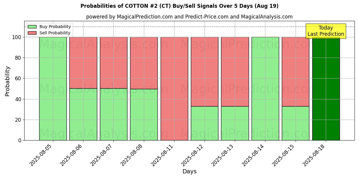 Probabilities of ALGODÃO #2 (CT) Buy/Sell Signals Using Several AI Models Over 5 Days (19 Aug) 