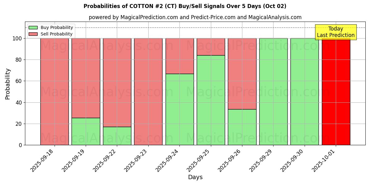 Probabilities of COTTON #2 (CT) Buy/Sell Signals Using Several AI Models Over 5 Days (02 Oct) 
