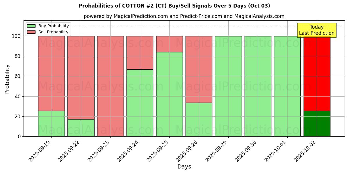 Probabilities of ALGODÓN #2 (CT) Buy/Sell Signals Using Several AI Models Over 5 Days (03 Oct) 