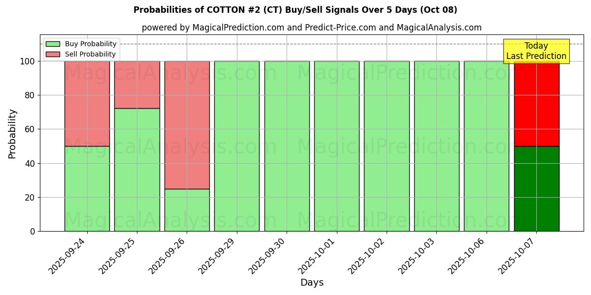 Probabilities of 코튼 #2 (CT) Buy/Sell Signals Using Several AI Models Over 5 Days (07 Oct) 