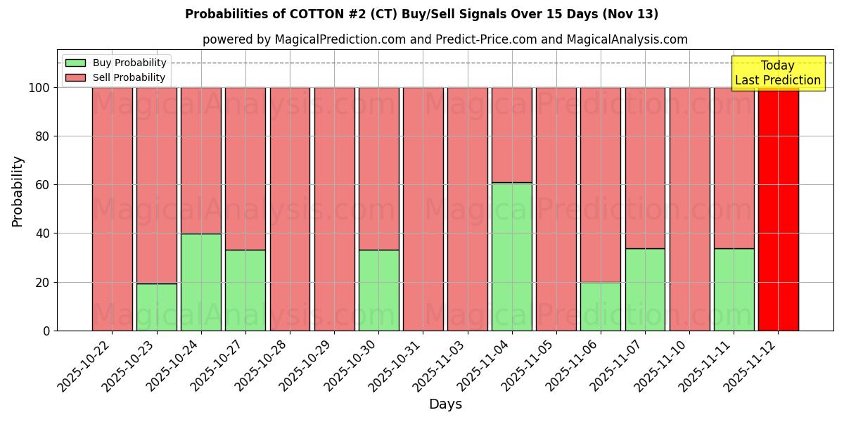 Probabilities of پنبه شماره 2 (CT) Buy/Sell Signals Using Several AI Models Over 5 Days (13 Nov) 
