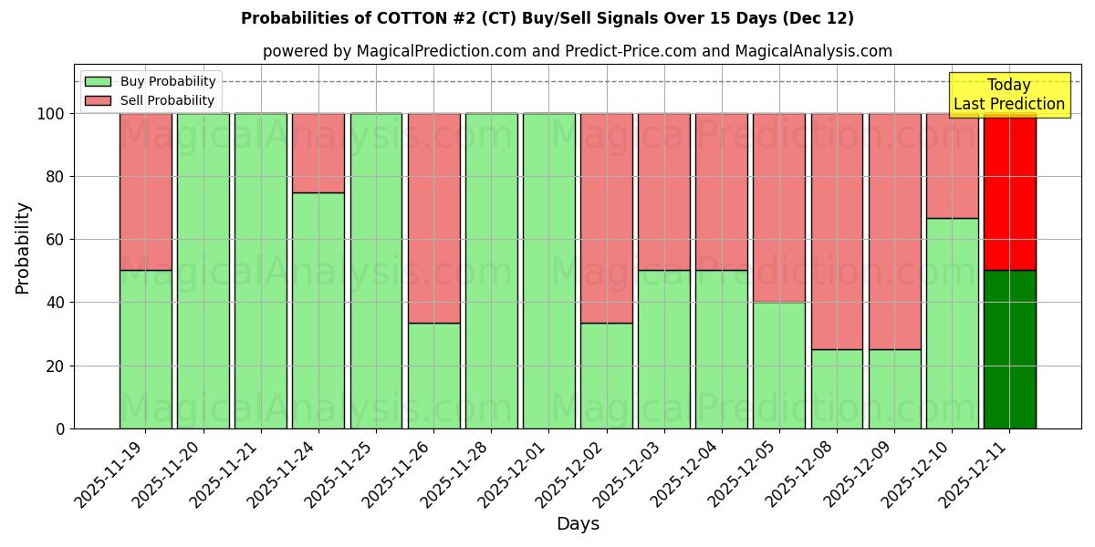 Probabilities of ХЛОПОК №2 (CT) Buy/Sell Signals Using Several AI Models Over 5 Days (12 Dec) 