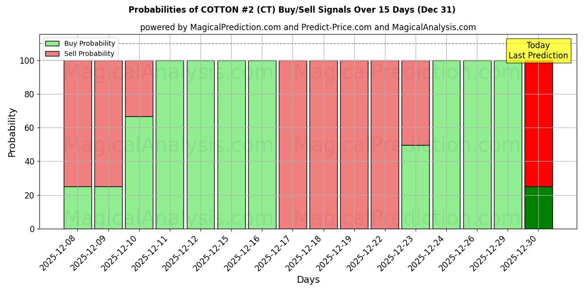 Probabilities of قطن رقم 2 (CT) Buy/Sell Signals Using Several AI Models Over 5 Days (31 Dec) 