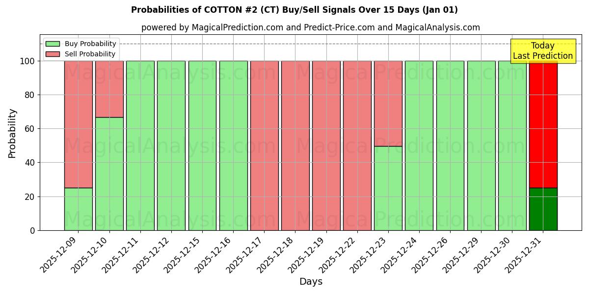 Probabilities of COTTON #2 (CT) Buy/Sell Signals Using Several AI Models Over 5 Days (01 Jan) 