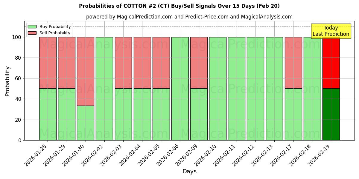 Probabilities of PUUVILLA #2 (CT) Buy/Sell Signals Using Several AI Models Over 5 Days (20 Feb) 