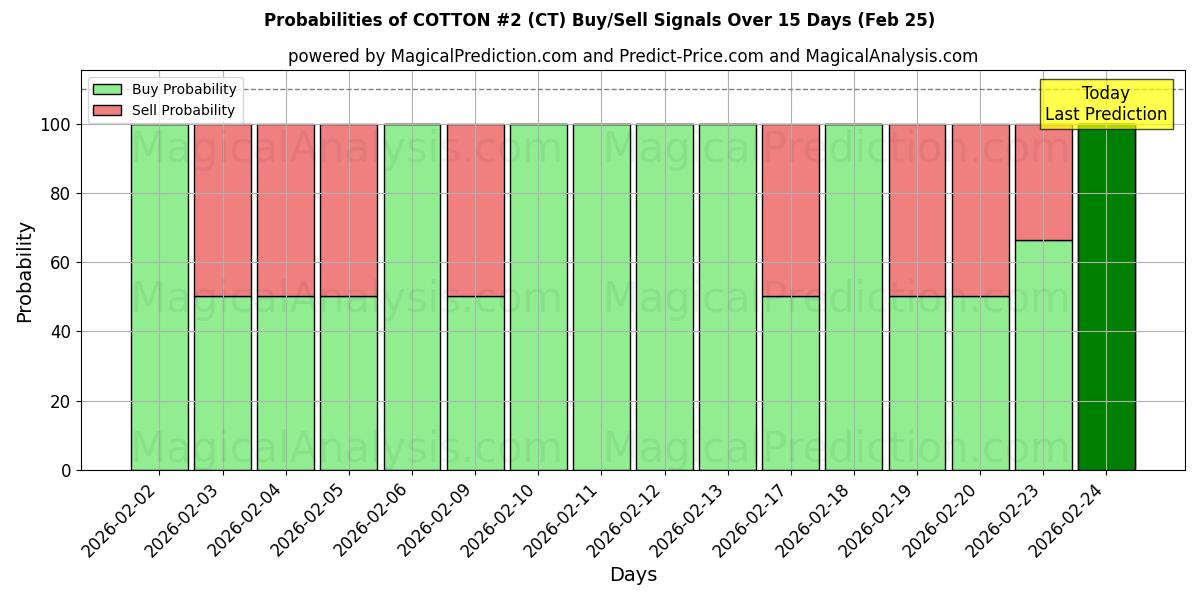 Probabilities of कपास #2 (CT) Buy/Sell Signals Using Several AI Models Over 5 Days (25 Feb) 