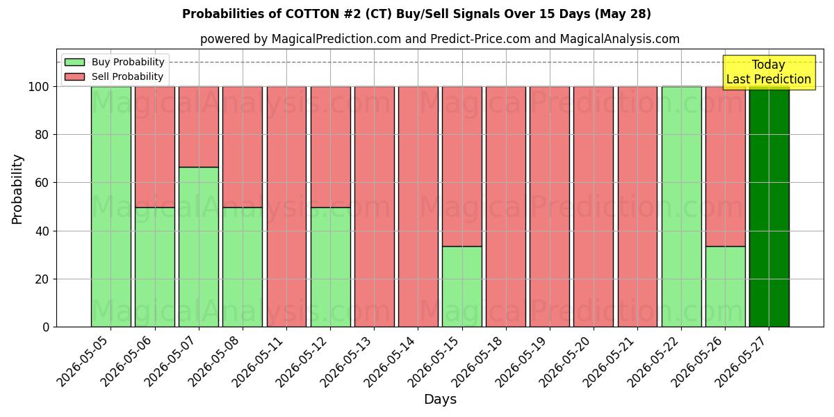 Probabilities of پنبه شماره 2 (CT) Buy/Sell Signals Using Several AI Models Over 5 Days (28 May) 