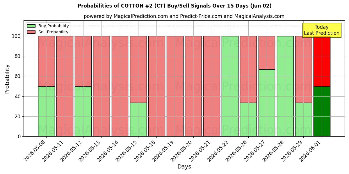 Probabilities of قطن رقم 2 (CT) Buy/Sell Signals Using Several AI Models Over 5 Days (02 Jun) 