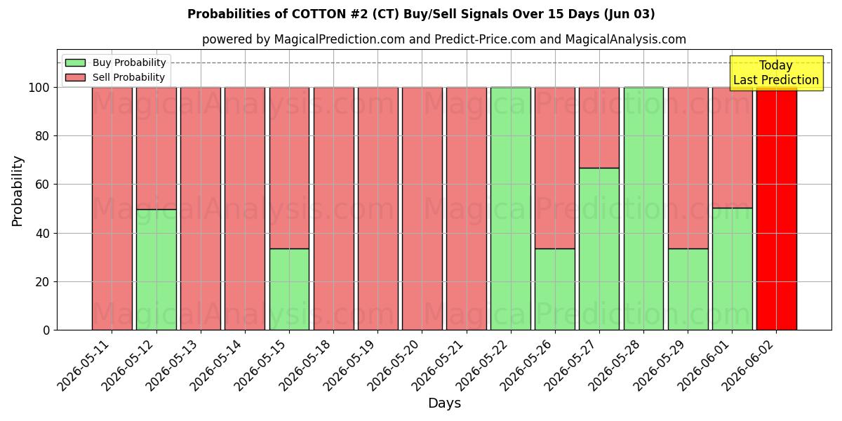 Probabilities of 棉#2 (CT) Buy/Sell Signals Using Several AI Models Over 5 Days (03 Jun) 