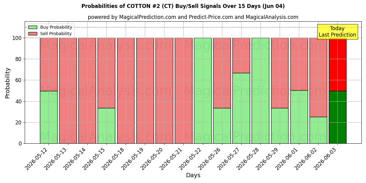 Probabilities of コットン #2 (CT) Buy/Sell Signals Using Several AI Models Over 5 Days (04 Jun) 