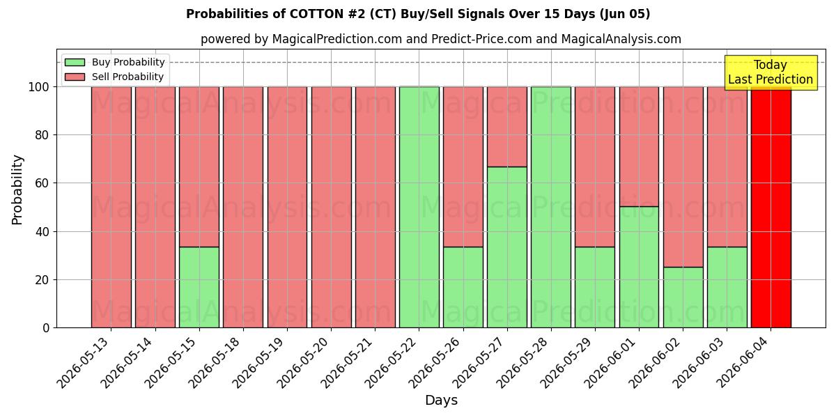Probabilities of BOMULL #2 (CT) Buy/Sell Signals Using Several AI Models Over 5 Days (05 Jun) 