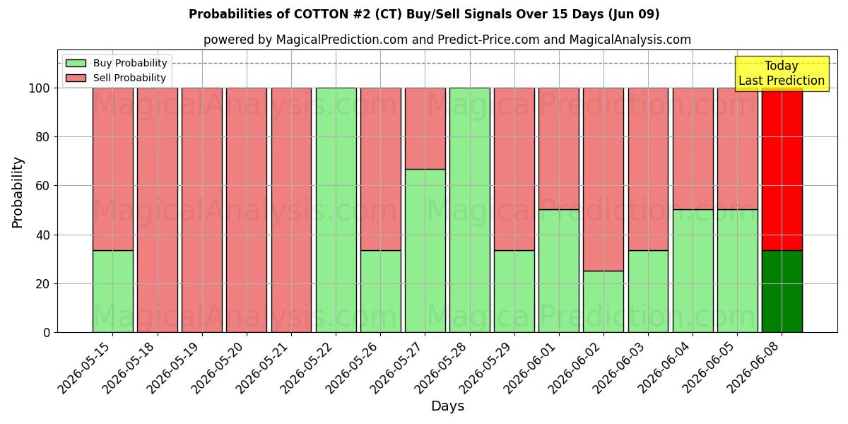 Probabilities of BOMULD #2 (CT) Buy/Sell Signals Using Several AI Models Over 5 Days (09 Jun) 