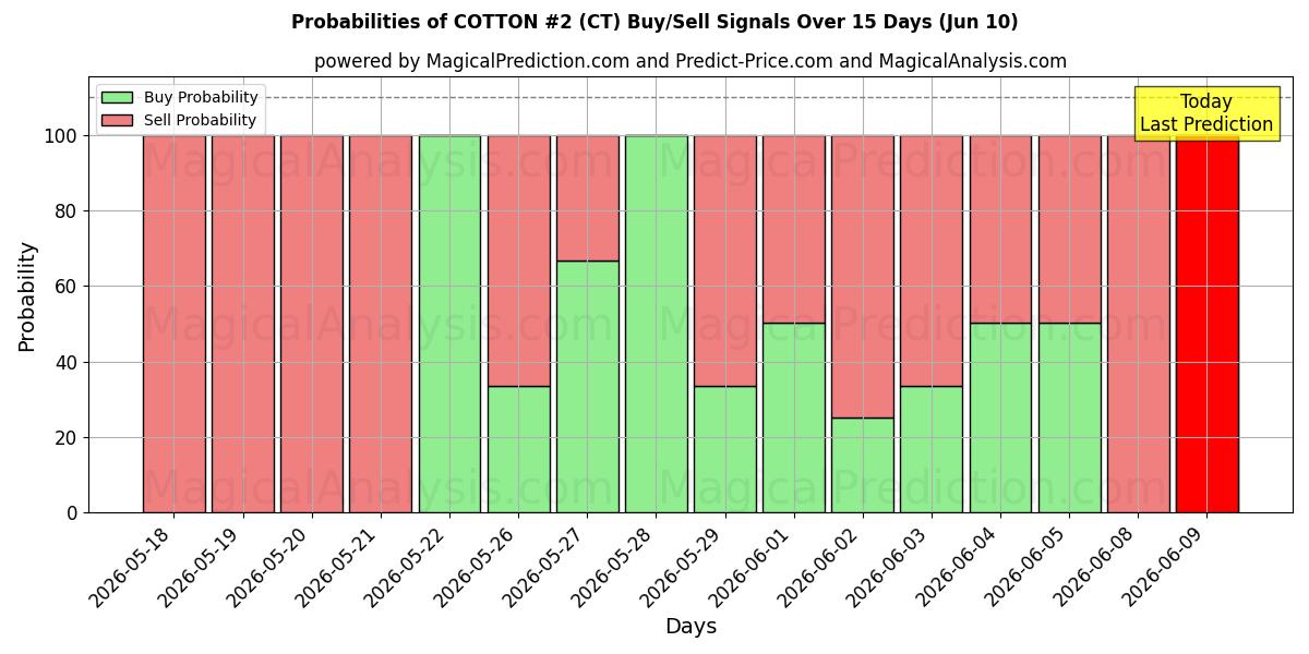 Probabilities of ХЛОПОК №2 (CT) Buy/Sell Signals Using Several AI Models Over 5 Days (10 Jun) 