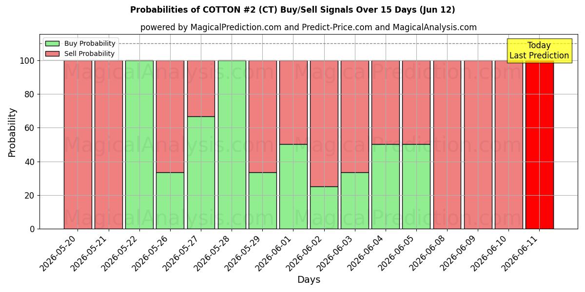 Probabilities of PUUVILLA #2 (CT) Buy/Sell Signals Using Several AI Models Over 5 Days (12 Jun) 