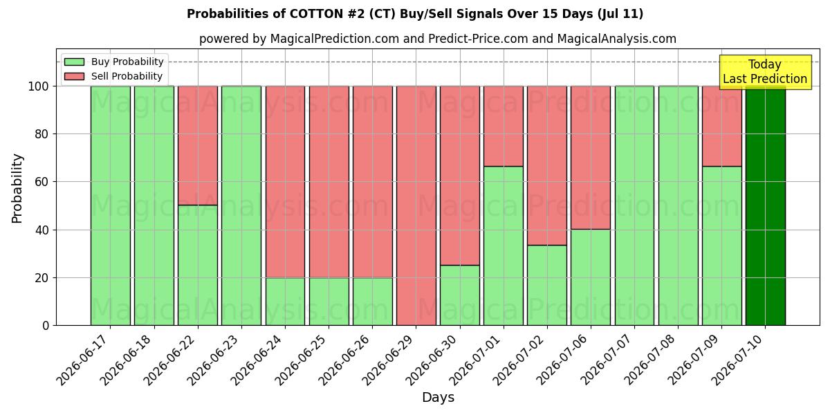 Probabilities of پنبه شماره 2 (CT) Buy/Sell Signals Using Several AI Models Over 5 Days (11 Jul) 