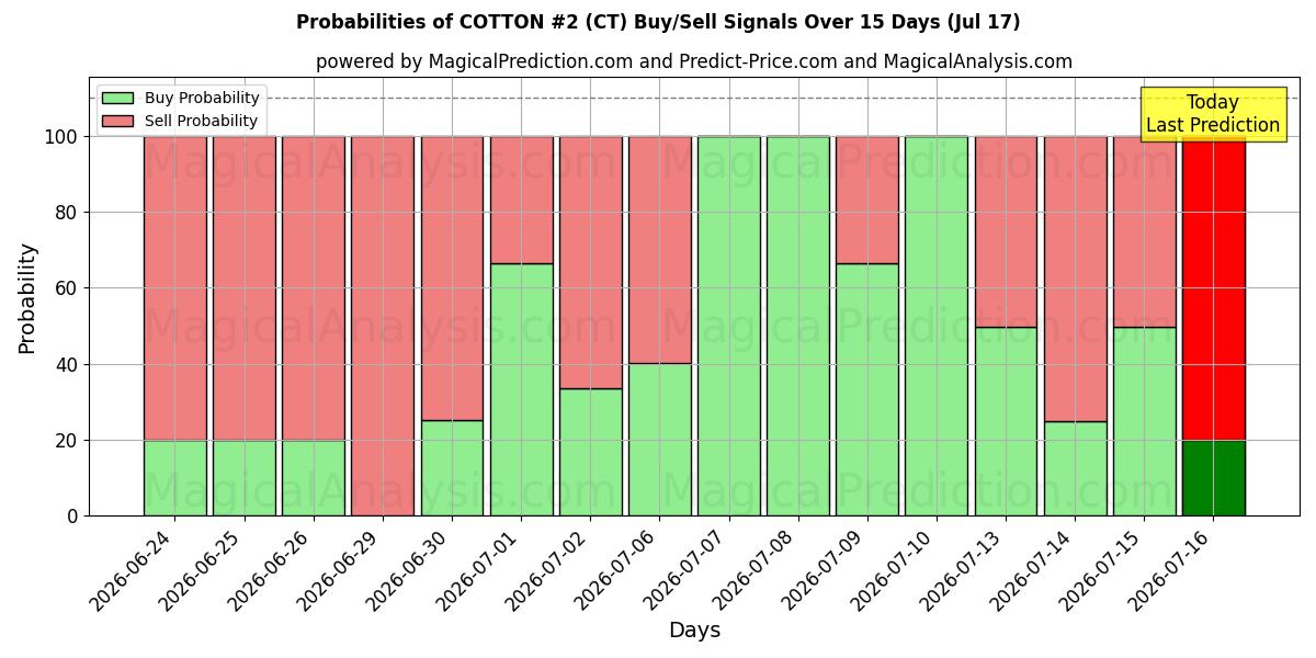 Probabilities of قطن رقم 2 (CT) Buy/Sell Signals Using Several AI Models Over 5 Days (17 Jul) 