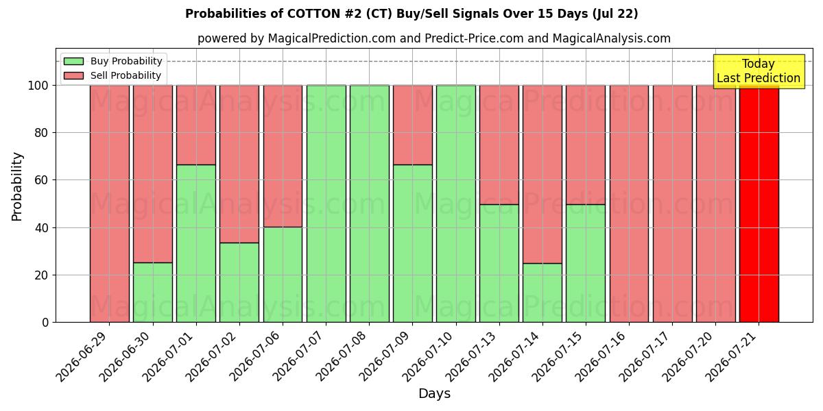 Probabilities of BOMULL #2 (CT) Buy/Sell Signals Using Several AI Models Over 5 Days (22 Jul) 