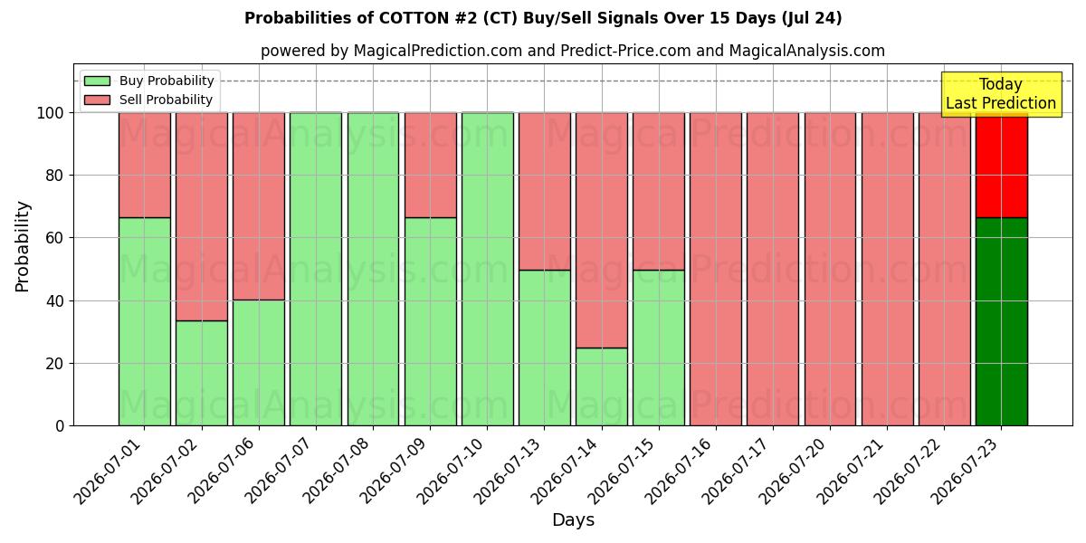 Probabilities of COTTON #2 (CT) Buy/Sell Signals Using Several AI Models Over 5 Days (24 Jul) 