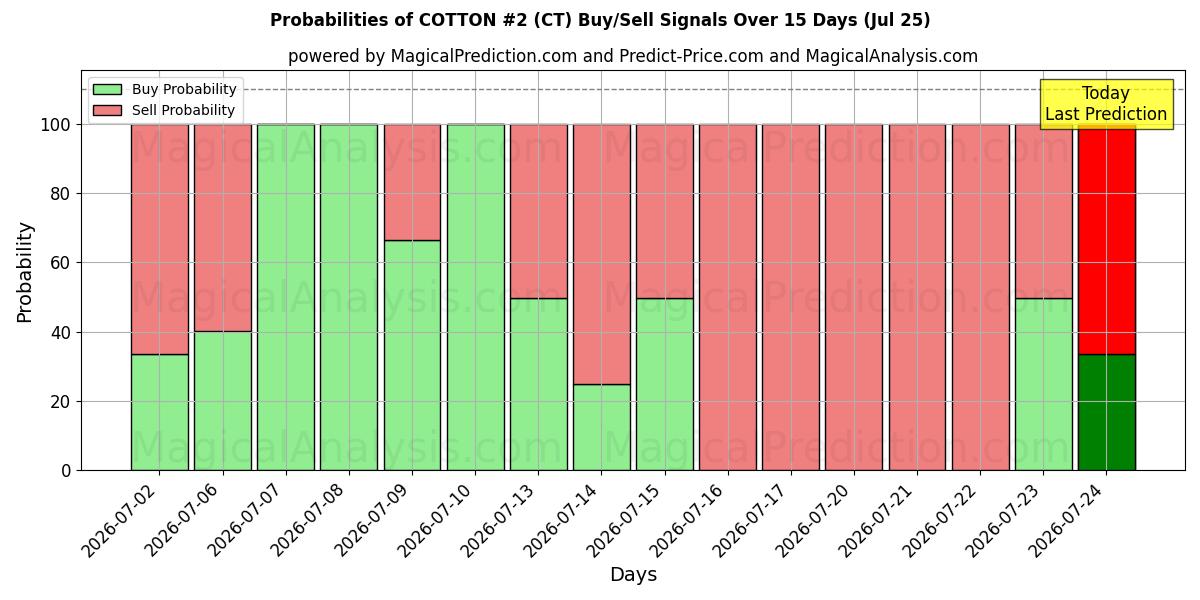 Probabilities of COTON #2 (CT) Buy/Sell Signals Using Several AI Models Over 5 Days (25 Jul) 
