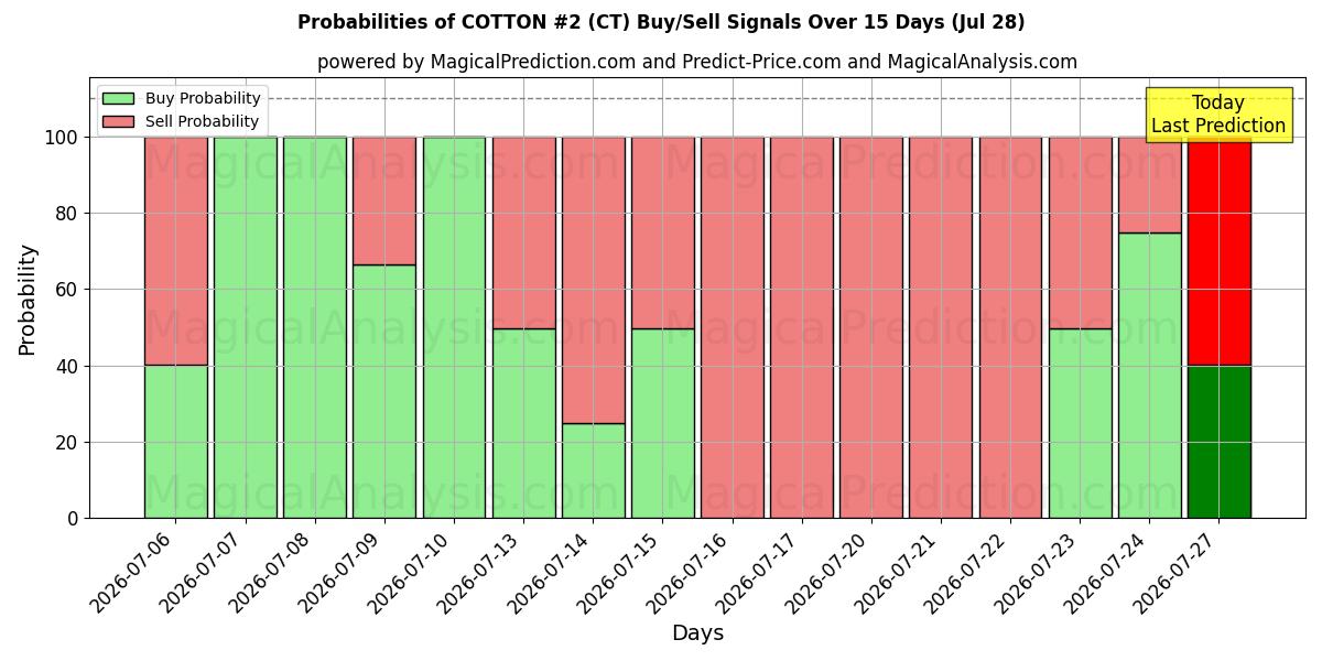 Probabilities of PUUVILLA #2 (CT) Buy/Sell Signals Using Several AI Models Over 5 Days (28 Jul) 