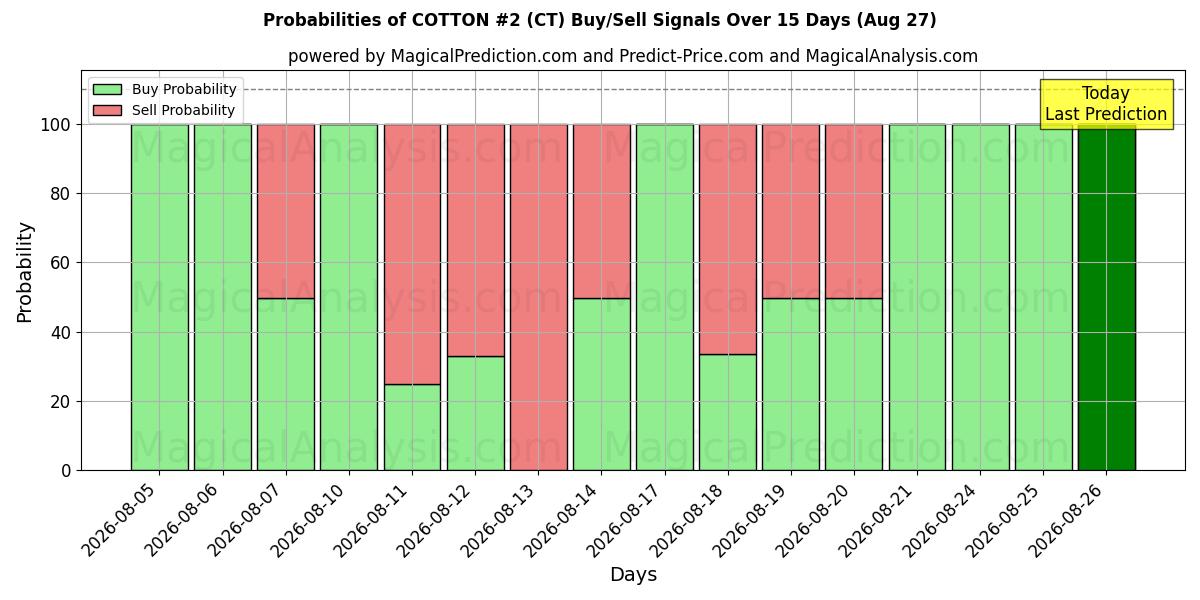 Probabilities of پنبه شماره 2 (CT) Buy/Sell Signals Using Several AI Models Over 5 Days (27 Aug) 