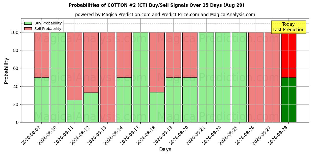 Probabilities of قطن رقم 2 (CT) Buy/Sell Signals Using Several AI Models Over 5 Days (28 Aug) 