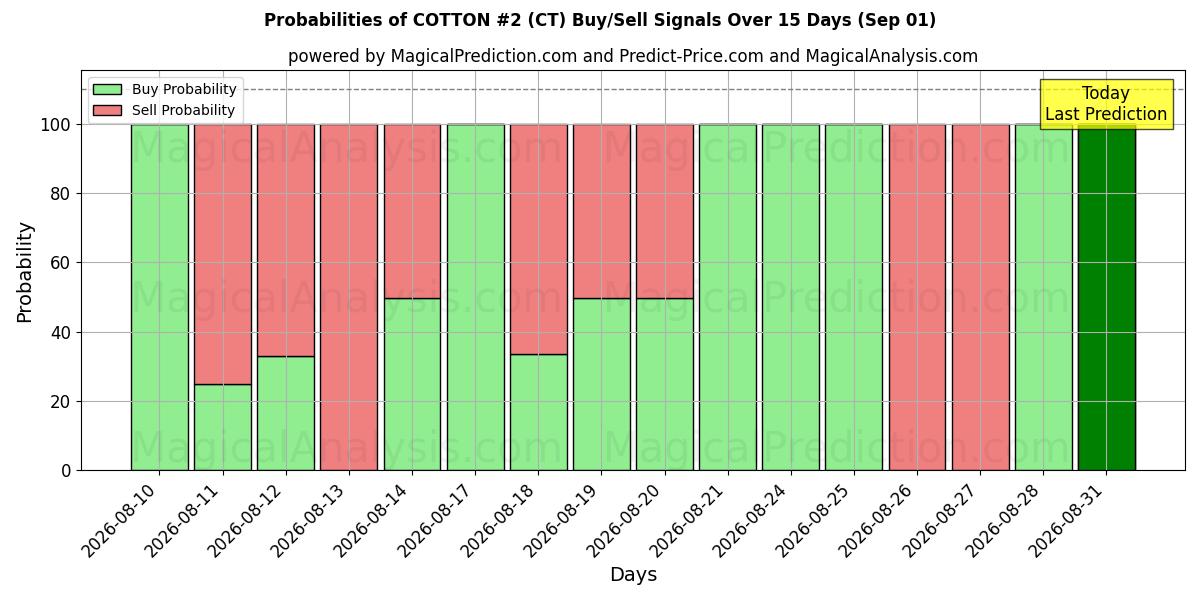 Probabilities of 棉#2 (CT) Buy/Sell Signals Using Several AI Models Over 5 Days (01 Sep) 