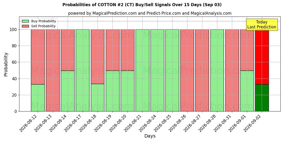 Probabilities of コットン #2 (CT) Buy/Sell Signals Using Several AI Models Over 5 Days (02 Sep) 