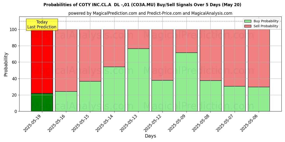 Probabilities of COTY INC.CL.A  DL -,01 (CO3A.MU) Buy/Sell Signals Using Several AI Models Over 5 Days (14 Aug) 
