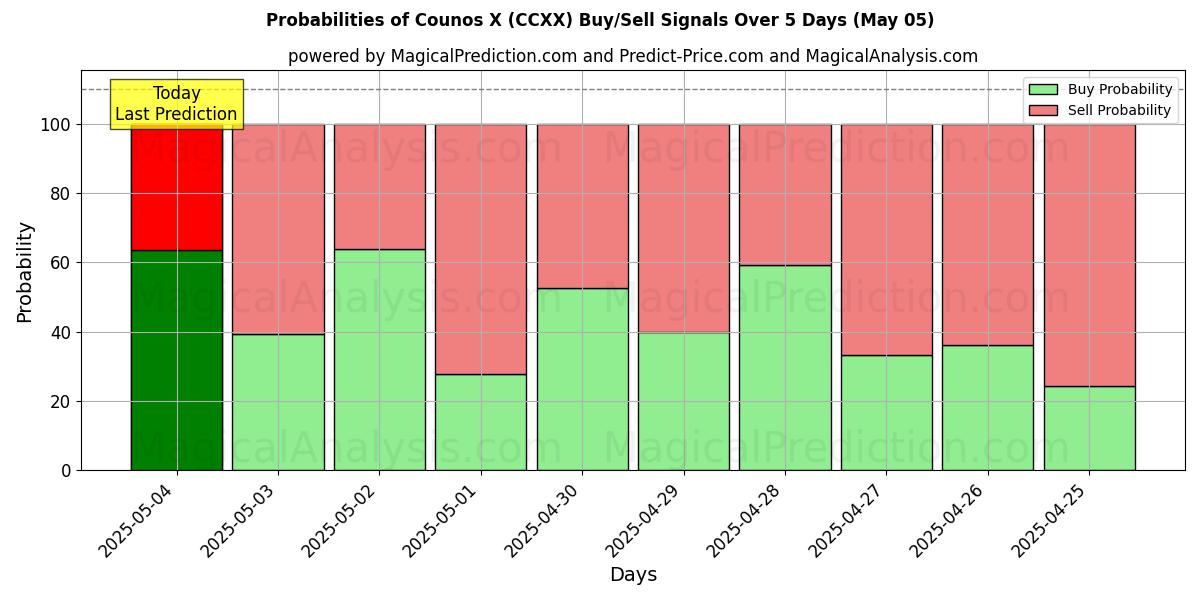Probabilidades de señales de compra/venta de Counos X (CCXX) usando varios modelos de IA durante 10 días (05 May) Probabilities of Counos X (CCXX) Buy/Sell Signals Using Several AI Models Over 5 Days (05 May)
