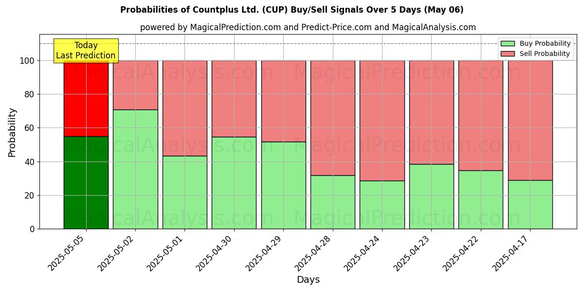 Probabilidades de señales de compra/venta de Countplus Ltd. (CUP) usando varios modelos de IA durante 10 días (06 May) Probabilities of Countplus Ltd. (CUP) Buy/Sell Signals Using Several AI Models Over 5 Days (06 May)