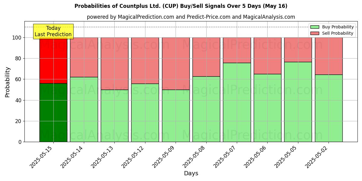 Probabilities of Countplus Ltd. (CUP) Buy/Sell Signals Using Several AI Models Over 5 Days (31 Jul) 