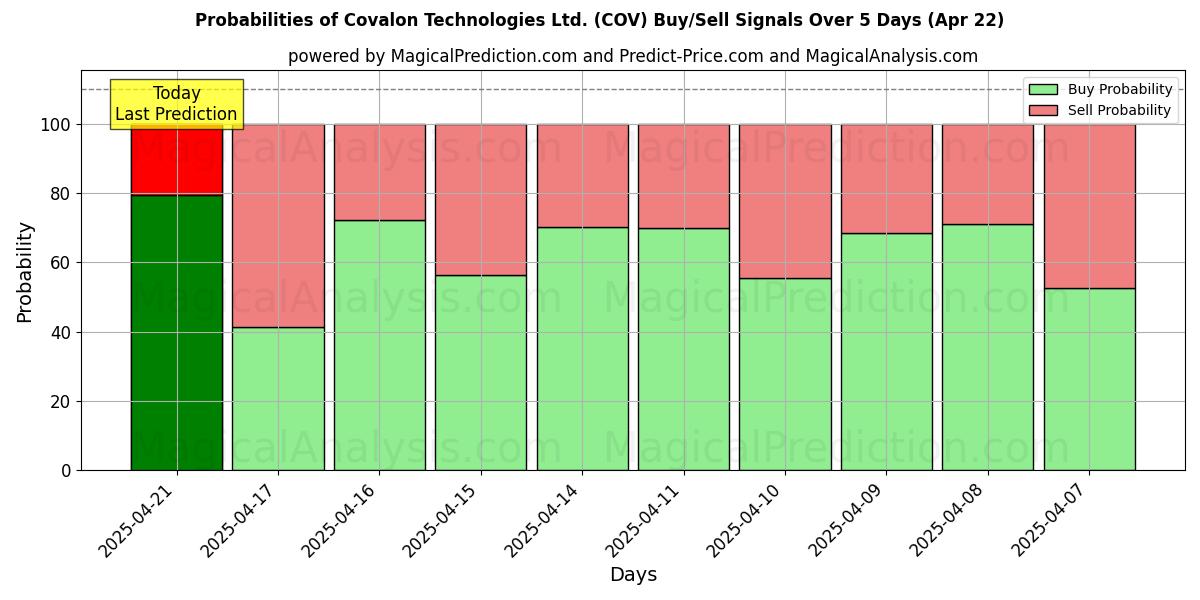 Probabilidades de señales de compra/venta de Covalon Technologies Ltd. (COV) usando varios modelos de IA durante 10 días (31 Jul) Probabilities of Covalon Technologies Ltd. (COV) Buy/Sell Signals Using Several AI Models Over 5 Days (31 Jul)