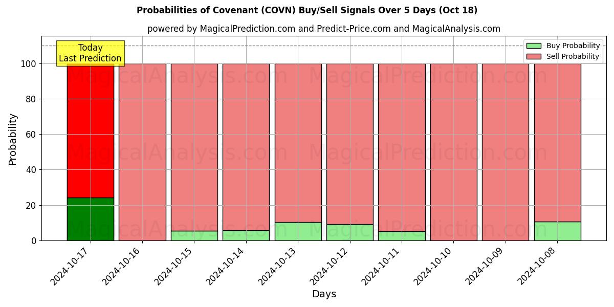 Probabilities of 盟约 (COVN) Buy/Sell Signals Using Several AI Models Over 5 Days (18 Oct) 