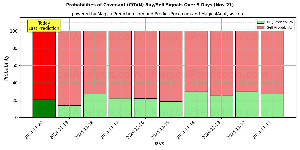 Probabilities of Covenant (COVN) Buy/Sell Signals Using Several AI Models Over 5 Days (21 Nov) 