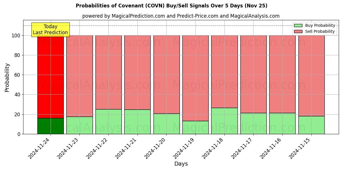 Probabilities of Pagt (COVN) Buy/Sell Signals Using Several AI Models Over 5 Days (22 Nov) 