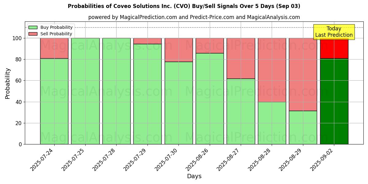 Probabilities of Coveo Solutions Inc. (CVO) Buy/Sell Signals Using Several AI Models Over 5 Days (03 Sep) 