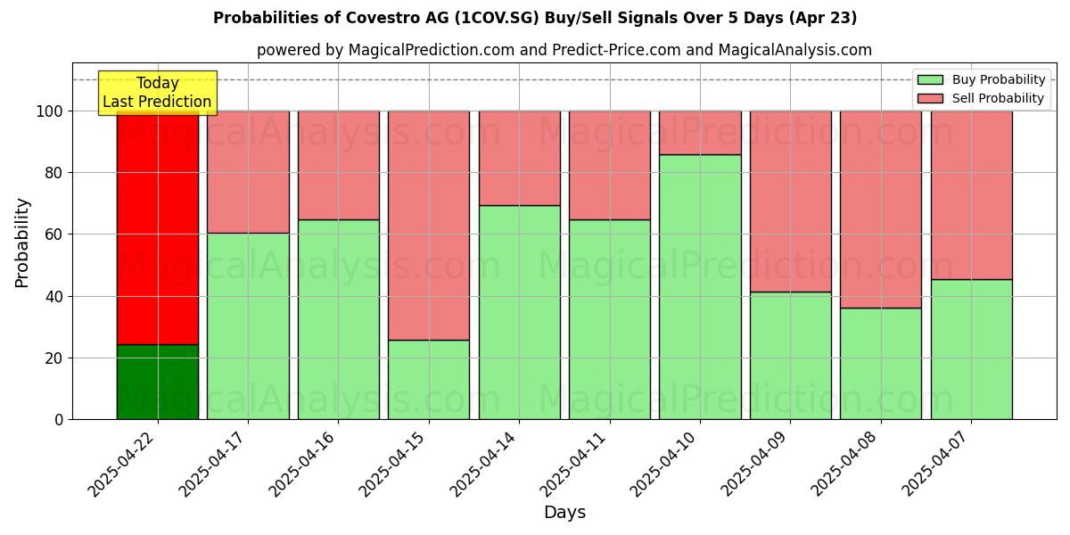 Sandsynligheder for Covestro AG (1COV.SG) købs-/salgsignaler ved brug af flere AI-modeller over 10 dage (23 Apr) Probabilities of Covestro AG (1COV.SG) Buy/Sell Signals Using Several AI Models Over 5 Days (23 Apr)