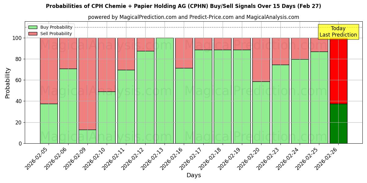 Probabilities of CPH Chemie + Papier Holding AG (CPHN) Buy/Sell Signals Using Several AI Models Over 5 Days (27 Feb) 