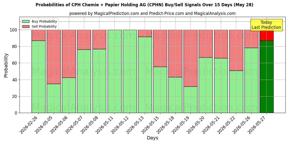 Probabilities of CPH Chemie + Papier Holding AG (CPHN) Buy/Sell Signals Using Several AI Models Over 5 Days (28 May) 