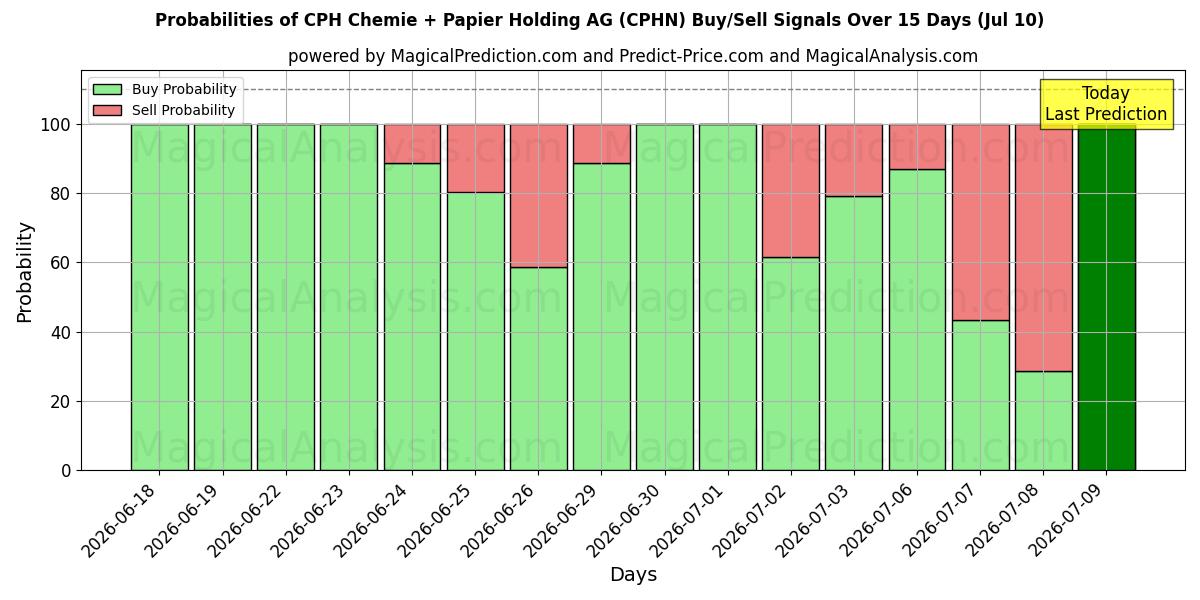 Probabilities of CPH Chemie + Papier Holding AG (CPHN) Buy/Sell Signals Using Several AI Models Over 5 Days (10 Jul) 