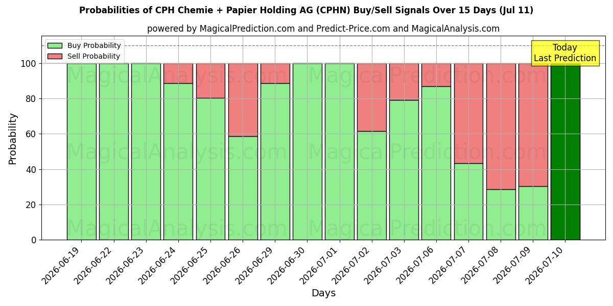 Probabilities of CPH Chemie + Papier Holding AG (CPHN) Buy/Sell Signals Using Several AI Models Over 5 Days (11 Jul) 