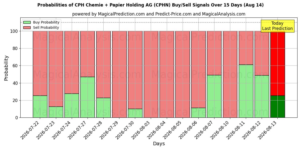 Probabilities of CPH Chemie + Papier Holding AG (CPHN) Buy/Sell Signals Using Several AI Models Over 5 Days (14 Aug) 