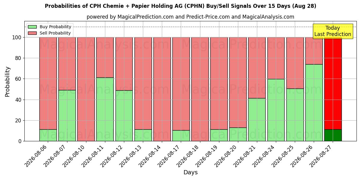 Probabilities of CPH Chemie + Papier Holding AG (CPHN) Buy/Sell Signals Using Several AI Models Over 5 Days (28 Aug) 