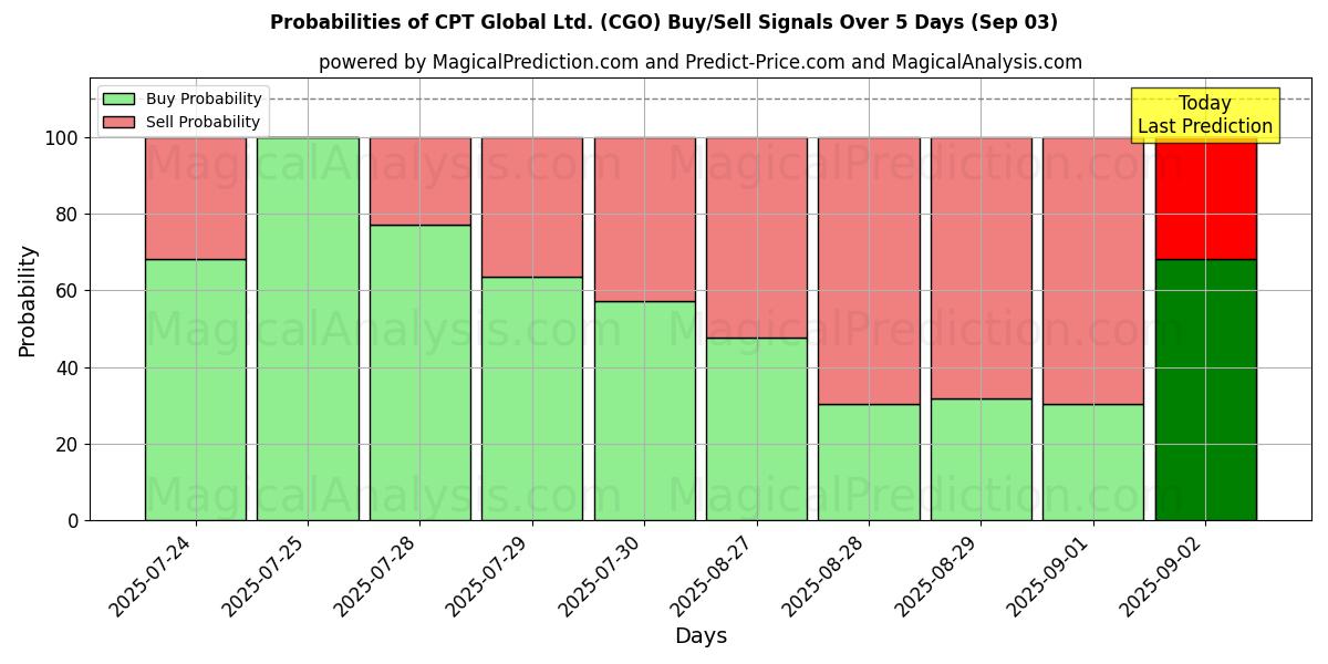 Probabilities of CPT Global Ltd. (CGO) Buy/Sell Signals Using Several AI Models Over 10 Days (03 Sep) Probabilities of CPT Global Ltd. (CGO) Buy/Sell Signals Using Several AI Models Over 5 Days (03 Sep)
