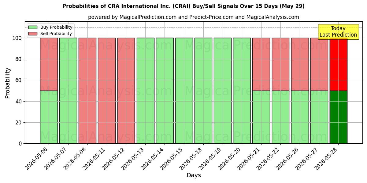 Probabilities of CRA International Inc. (CRAI) Buy/Sell Signals Using Several AI Models Over 5 Days (29 May) 