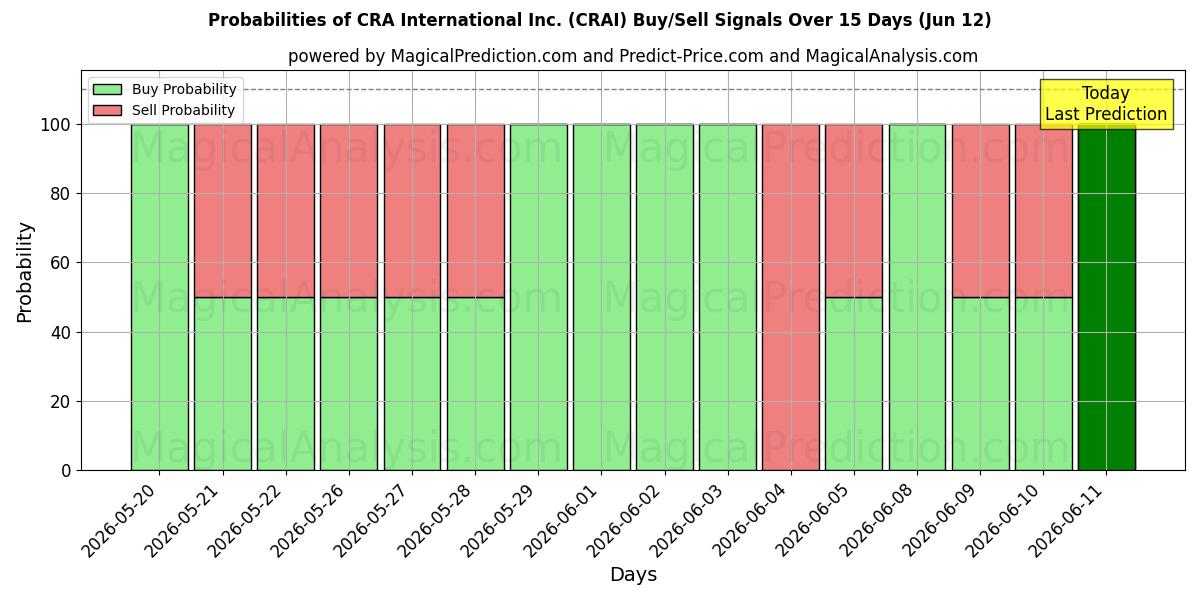 Probabilities of CRA International Inc. (CRAI) Buy/Sell Signals Using Several AI Models Over 5 Days (12 Jun) 